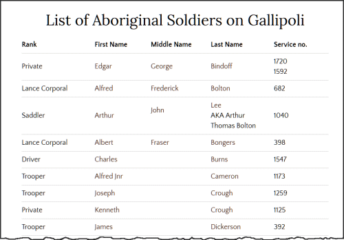 Names of Gallipoli Aboriginal soldiers (awm.gov.au