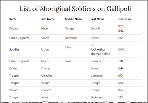 Names of Australian Aboriginals at